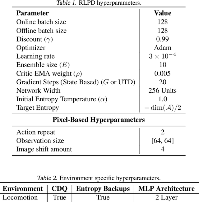 Figure 2 for Efficient Online Reinforcement Learning with Offline Data