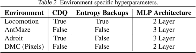 Figure 4 for Efficient Online Reinforcement Learning with Offline Data