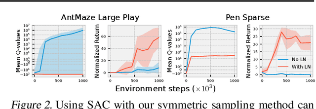 Figure 3 for Efficient Online Reinforcement Learning with Offline Data