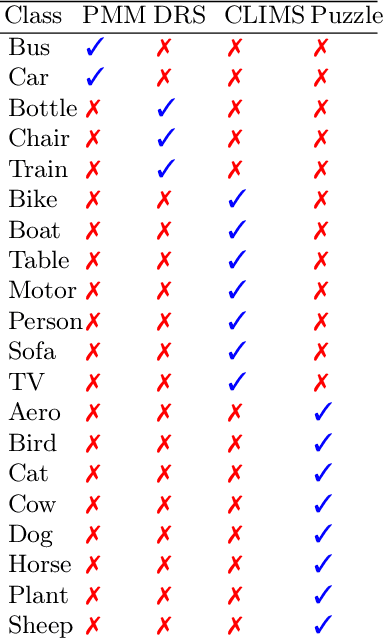 Figure 2 for AutoEnsemble: Automated Ensemble Search Framework for Semantic Segmentation Using Image Labels