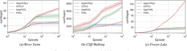 Figure 1 for Opportunistic Episodic Reinforcement Learning