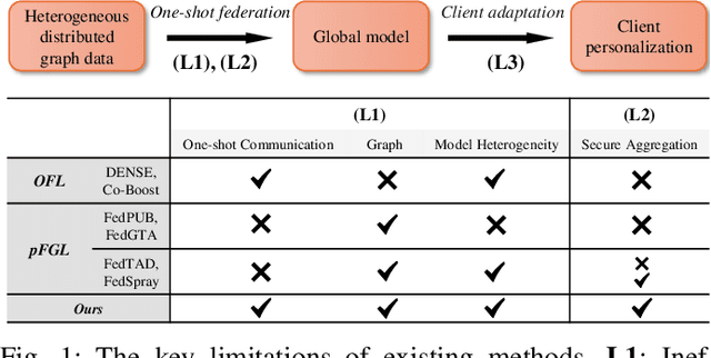 Figure 1 for Toward Personalized Federated Node Classification in One-shot Communication