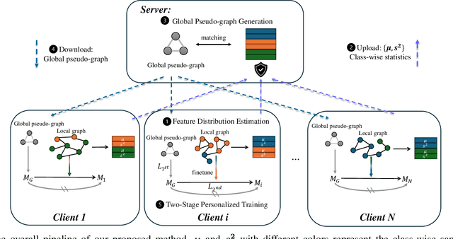 Figure 3 for Toward Personalized Federated Node Classification in One-shot Communication