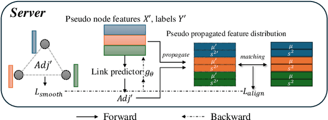 Figure 4 for Toward Personalized Federated Node Classification in One-shot Communication