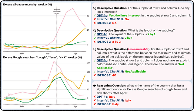 Figure 1 for CharXiv: Charting Gaps in Realistic Chart Understanding in Multimodal LLMs