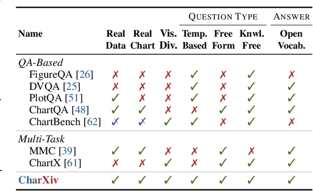 Figure 2 for CharXiv: Charting Gaps in Realistic Chart Understanding in Multimodal LLMs