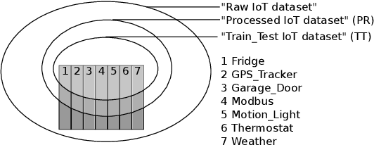 Figure 1 for Intrusion Detection in Internet of Things using Convolutional Neural Networks