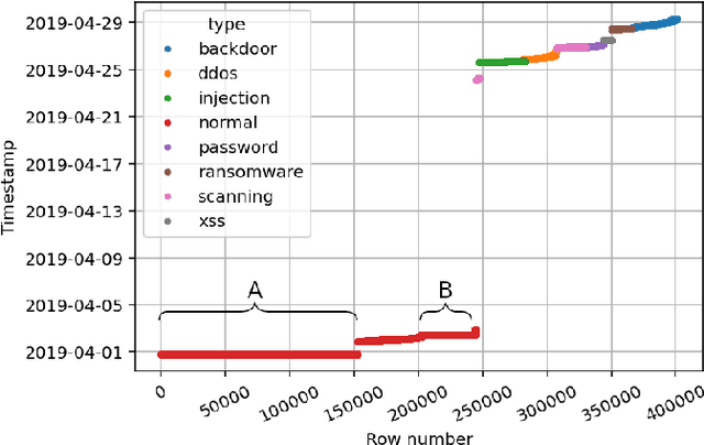 Figure 2 for Intrusion Detection in Internet of Things using Convolutional Neural Networks