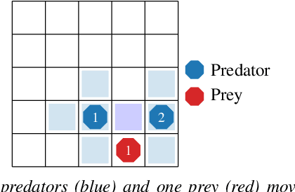 Figure 1 for Soft-Bellman Equilibrium in Affine Markov Games: Forward Solutions and Inverse Learning