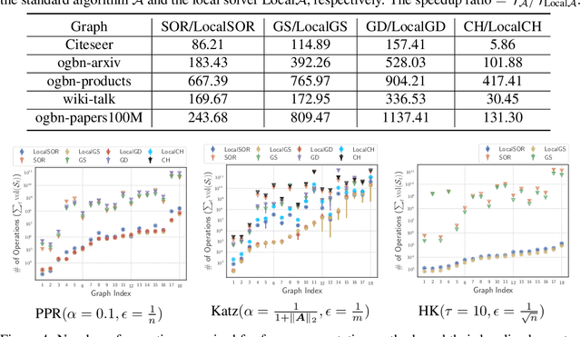 Figure 4 for Faster Local Solvers for Graph Diffusion Equations