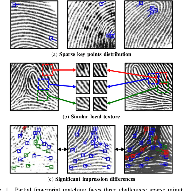 Figure 1 for Joint Estimation of Identity Verification and Relative Pose for Partial Fingerprints