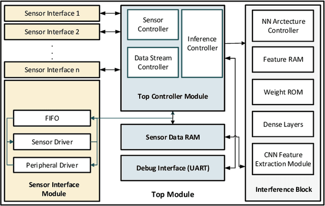 Figure 1 for FieldHAR: A Fully Integrated End-to-end RTL Framework for Human Activity Recognition with Neural Networks from Heterogeneous Sensors