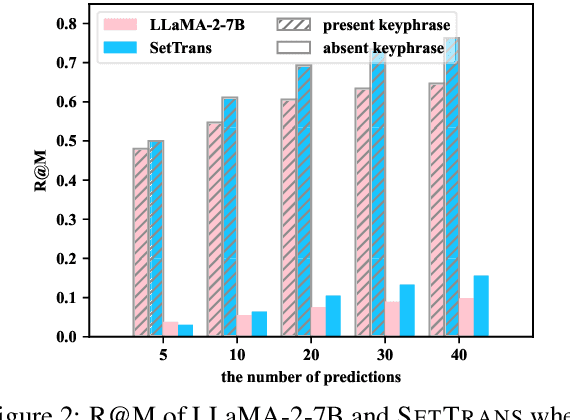 Figure 3 for One2set + Large Language Model: Best Partners for Keyphrase Generation