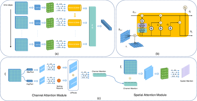 Figure 1 for Enhancing Adaptive History Reserving by Spiking Convolutional Block Attention Module in Recurrent Neural Networks