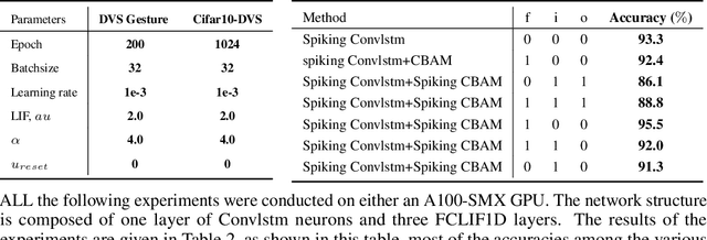 Figure 2 for Enhancing Adaptive History Reserving by Spiking Convolutional Block Attention Module in Recurrent Neural Networks