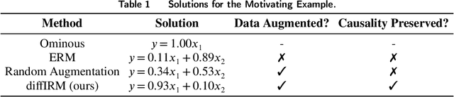 Figure 2 for diffIRM: A Diffusion-Augmented Invariant Risk Minimization Framework for Spatiotemporal Prediction over Graphs