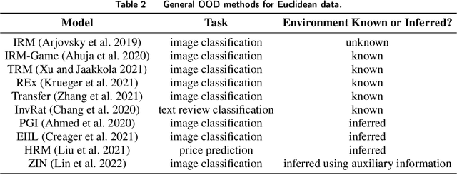 Figure 4 for diffIRM: A Diffusion-Augmented Invariant Risk Minimization Framework for Spatiotemporal Prediction over Graphs