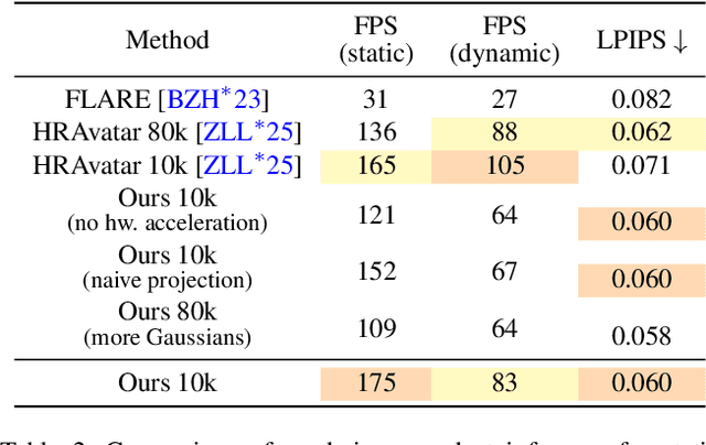 Figure 3 for GTAvatar: Bridging Gaussian Splatting and Texture Mapping for Relightable and Editable Gaussian Avatars