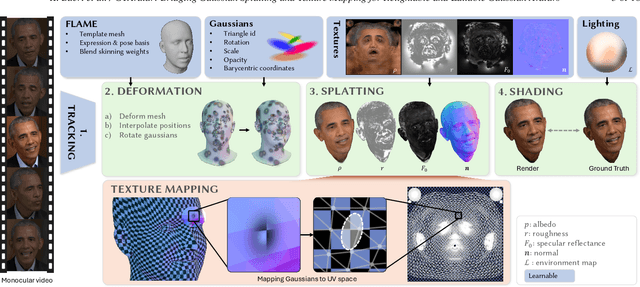 Figure 2 for GTAvatar: Bridging Gaussian Splatting and Texture Mapping for Relightable and Editable Gaussian Avatars