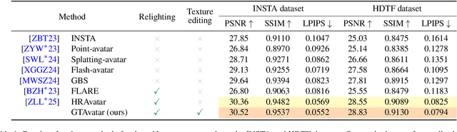 Figure 1 for GTAvatar: Bridging Gaussian Splatting and Texture Mapping for Relightable and Editable Gaussian Avatars