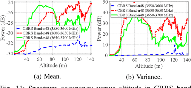 Figure 3 for Spectrum Monitoring and Analysis in Urban and Rural Environments at Different Altitudes