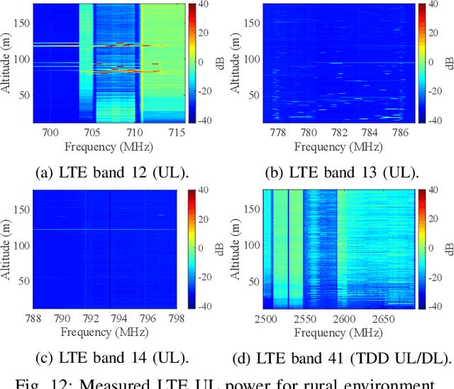 Figure 4 for Spectrum Monitoring and Analysis in Urban and Rural Environments at Different Altitudes