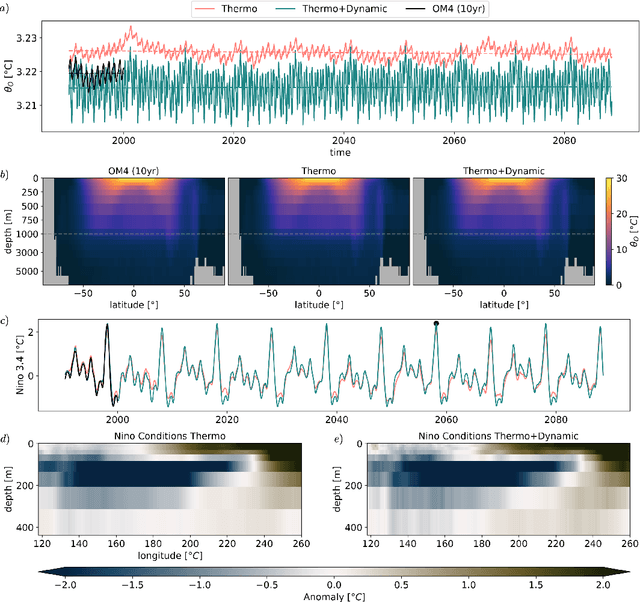 Figure 3 for Samudra: An AI Global Ocean Emulator for Climate