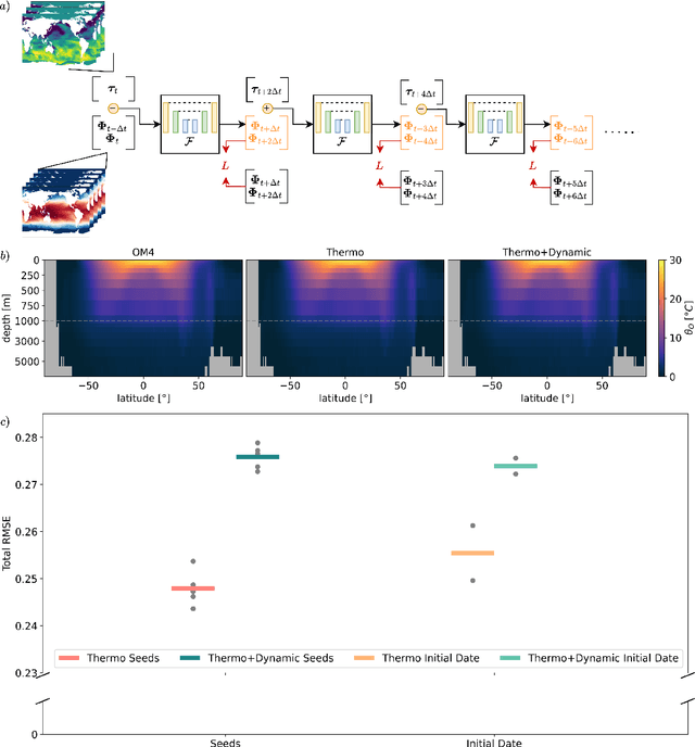 Figure 1 for Samudra: An AI Global Ocean Emulator for Climate