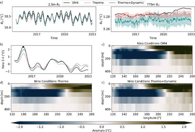 Figure 2 for Samudra: An AI Global Ocean Emulator for Climate