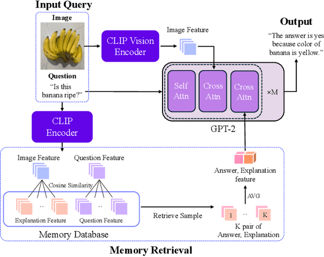 Figure 3 for Retrieval-Augmented Natural Language Reasoning for Explainable Visual Question Answering