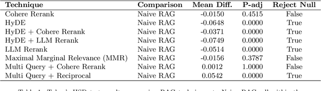 Figure 2 for ARAGOG: Advanced RAG Output Grading