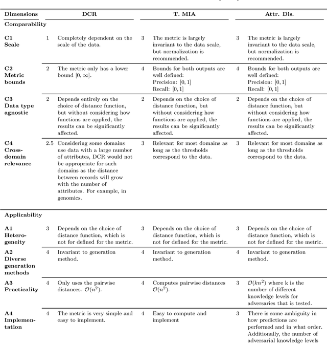 Figure 4 for Sharing is CAIRing: Characterizing Principles and Assessing Properties of Universal Privacy Evaluation for Synthetic Tabular Data