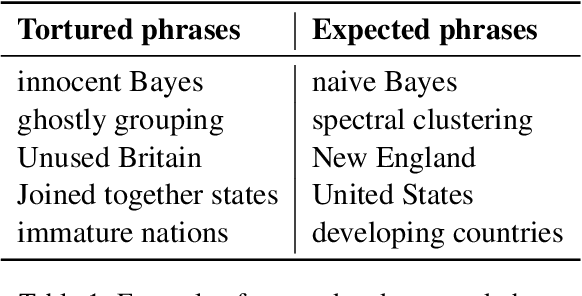 Figure 1 for Investigating the detection of Tortured Phrases in Scientific Literature