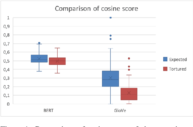 Figure 2 for Investigating the detection of Tortured Phrases in Scientific Literature