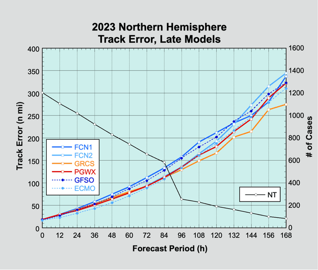 Figure 2 for Evaluation of Tropical Cyclone Track and Intensity Forecasts from Artificial Intelligence Weather Prediction (AIWP) Models