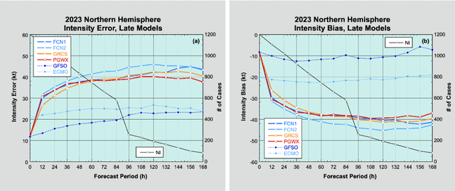 Figure 4 for Evaluation of Tropical Cyclone Track and Intensity Forecasts from Artificial Intelligence Weather Prediction (AIWP) Models
