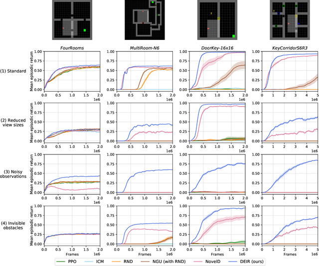 Figure 3 for DEIR: Efficient and Robust Exploration through Discriminative-Model-Based Episodic Intrinsic Rewards