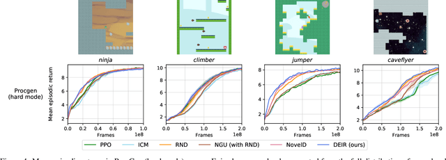 Figure 4 for DEIR: Efficient and Robust Exploration through Discriminative-Model-Based Episodic Intrinsic Rewards