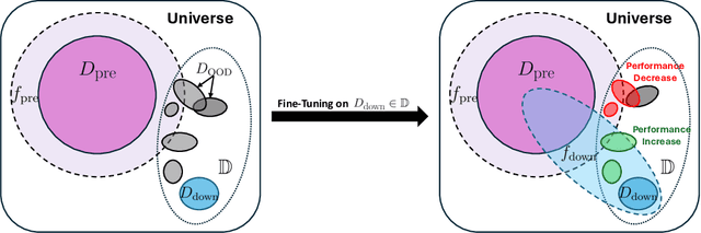 Figure 1 for ImageNet-RIB Benchmark: Large Pre-Training Datasets Don't Guarantee Robustness after Fine-Tuning