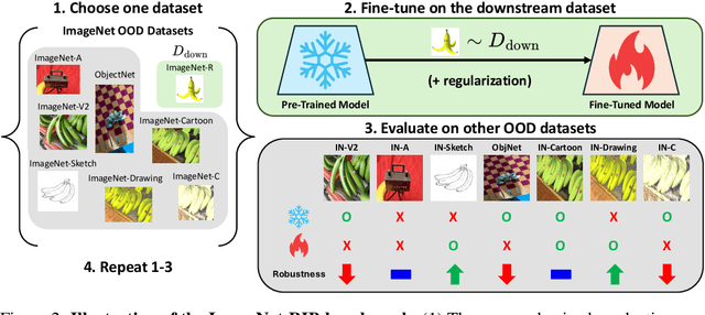 Figure 2 for ImageNet-RIB Benchmark: Large Pre-Training Datasets Don't Guarantee Robustness after Fine-Tuning