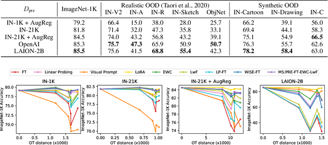 Figure 4 for ImageNet-RIB Benchmark: Large Pre-Training Datasets Don't Guarantee Robustness after Fine-Tuning