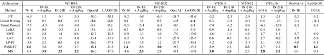 Figure 3 for ImageNet-RIB Benchmark: Large Pre-Training Datasets Don't Guarantee Robustness after Fine-Tuning