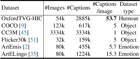 Figure 2 for OxfordTVG-HIC: Can Machine Make Humorous Captions from Images?