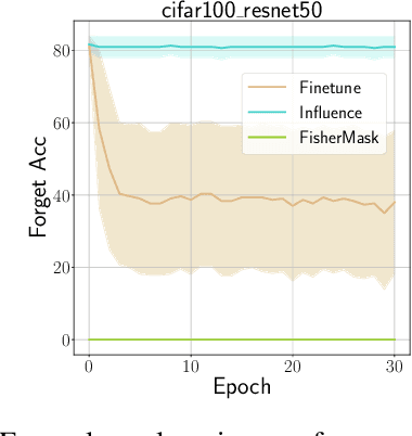 Figure 1 for Unlearning with Fisher Masking