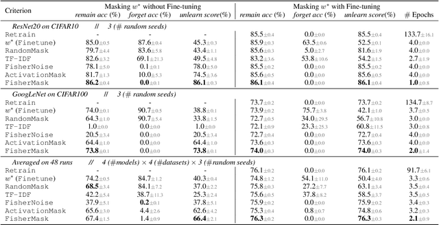 Figure 2 for Unlearning with Fisher Masking