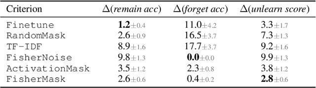 Figure 3 for Unlearning with Fisher Masking