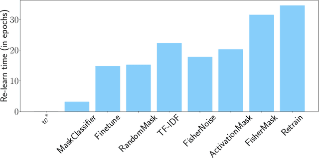 Figure 4 for Unlearning with Fisher Masking