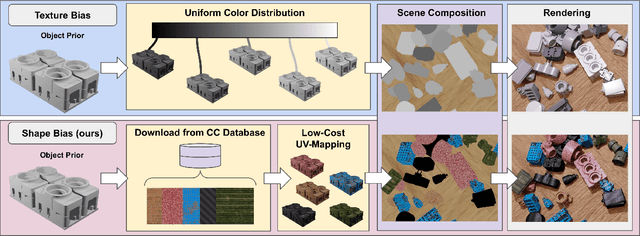 Figure 3 for STAR: Shape-focused Texture Agnostic Representations for Improved Object Detection and 6D Pose Estimation