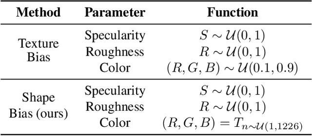 Figure 2 for STAR: Shape-focused Texture Agnostic Representations for Improved Object Detection and 6D Pose Estimation