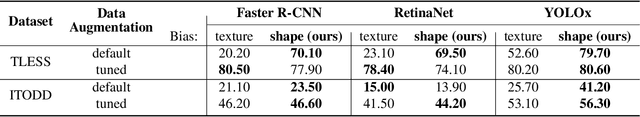 Figure 4 for STAR: Shape-focused Texture Agnostic Representations for Improved Object Detection and 6D Pose Estimation